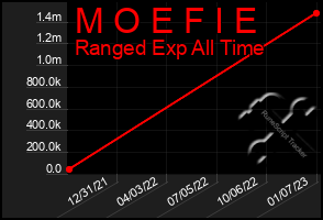 Total Graph of M O E F I E