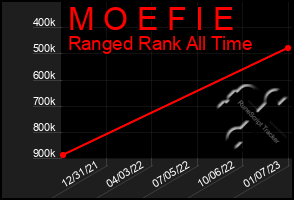 Total Graph of M O E F I E