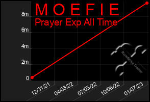 Total Graph of M O E F I E