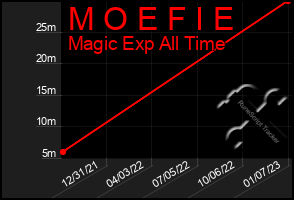 Total Graph of M O E F I E