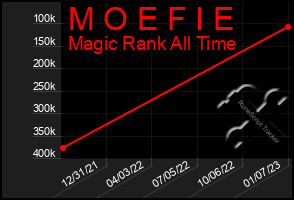 Total Graph of M O E F I E
