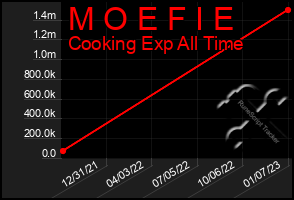 Total Graph of M O E F I E