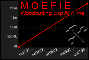 Total Graph of M O E F I E