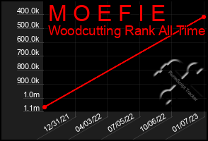 Total Graph of M O E F I E