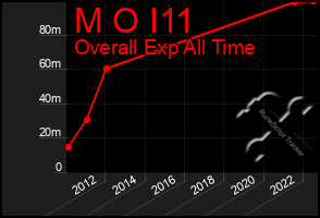 Total Graph of M O I11