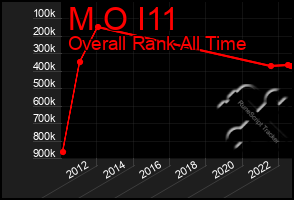 Total Graph of M O I11