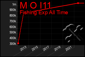 Total Graph of M O I11