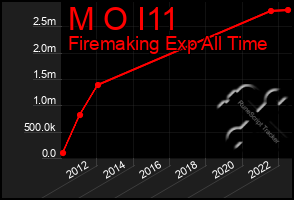 Total Graph of M O I11