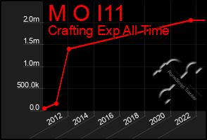 Total Graph of M O I11