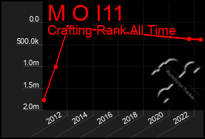 Total Graph of M O I11