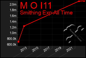 Total Graph of M O I11