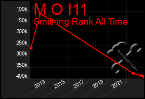 Total Graph of M O I11