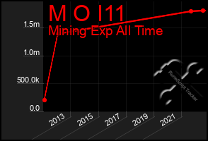 Total Graph of M O I11