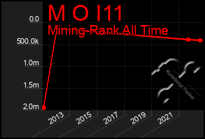 Total Graph of M O I11