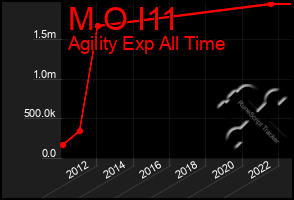 Total Graph of M O I11