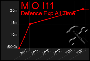 Total Graph of M O I11