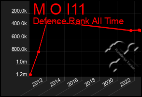 Total Graph of M O I11