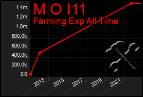 Total Graph of M O I11