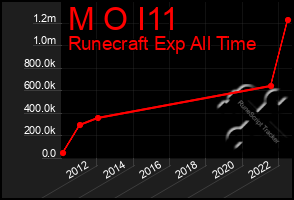 Total Graph of M O I11