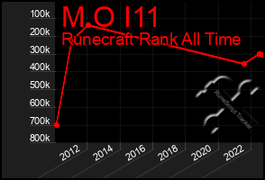 Total Graph of M O I11