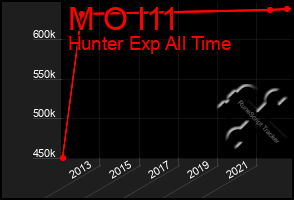 Total Graph of M O I11