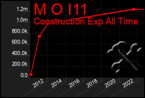 Total Graph of M O I11