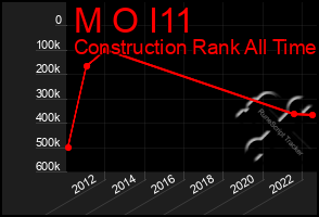 Total Graph of M O I11