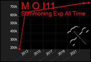 Total Graph of M O I11