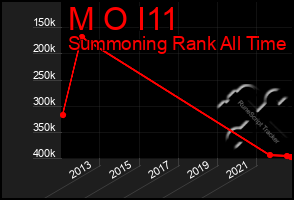 Total Graph of M O I11