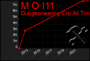 Total Graph of M O I11