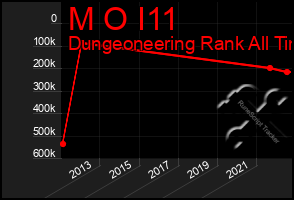 Total Graph of M O I11