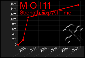 Total Graph of M O I11