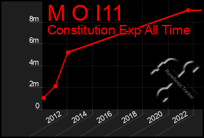 Total Graph of M O I11