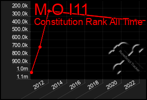 Total Graph of M O I11