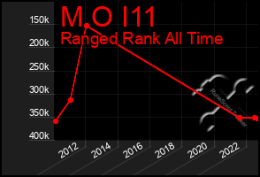 Total Graph of M O I11