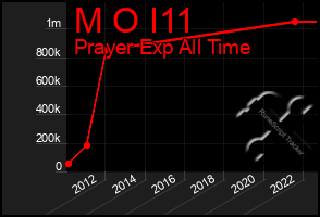 Total Graph of M O I11