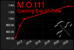 Total Graph of M O I11