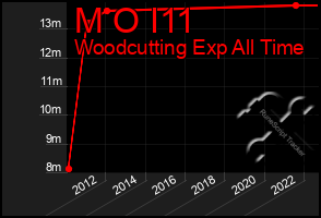 Total Graph of M O I11