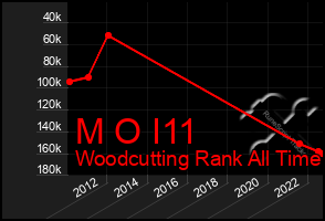 Total Graph of M O I11