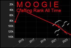 Total Graph of M O O G I E
