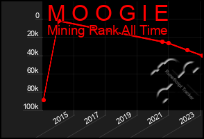 Total Graph of M O O G I E