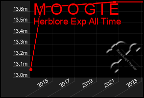 Total Graph of M O O G I E