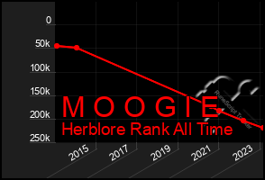 Total Graph of M O O G I E