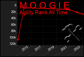 Total Graph of M O O G I E