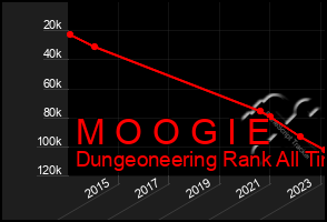 Total Graph of M O O G I E