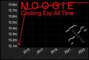 Total Graph of M O O G I E