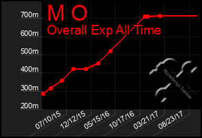 Total Graph of M O