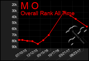 Total Graph of M O