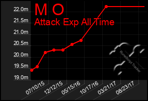 Total Graph of M O