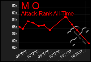 Total Graph of M O